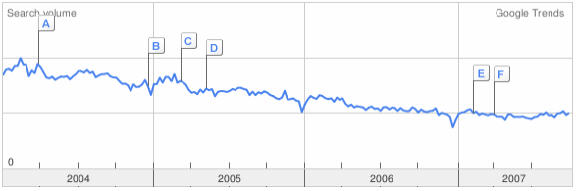 google trends